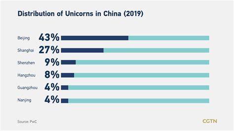 The Three Pillars Of China S Booming Start Up Ecosystem Asia