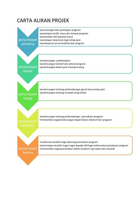 Contoh Carta Alir Projek