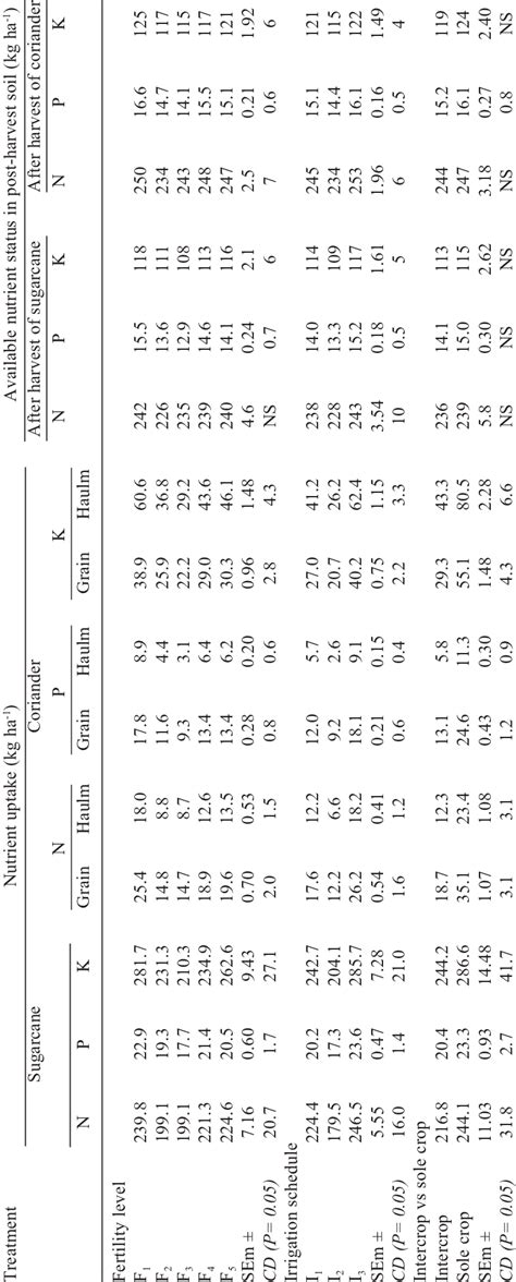 Effect Of Fertility Levels And Irrigation Schedules In Sugarcane