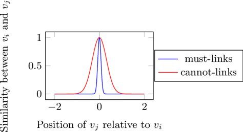 Figure 1 From Clustering Spectral Avec Contraintes De Paires Réglées