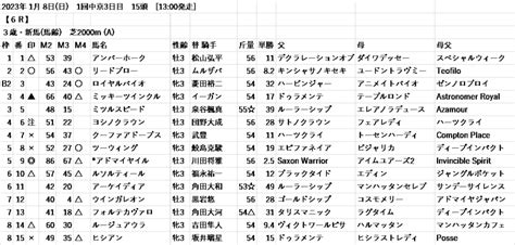 2023年1月8日中央競馬出馬表 テッパンレース特別レースの出馬表です オグリ天海の競馬塾