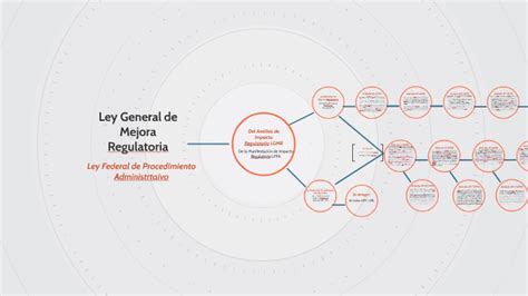 Ley General De Mejora Regulatoria By Alejandro Jim Nez On Prezi