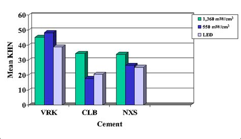 Figure From Hardening Of Dual Cure Resin Cements And A Resin