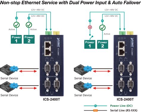 ICS-2400T - Industrial Serial Device Server - PLANET Technology