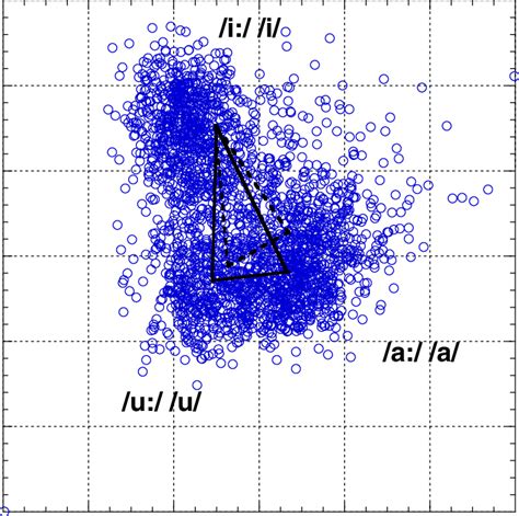 Vowel Spaces Representing The First Formant Frequency F1 In Hertz On