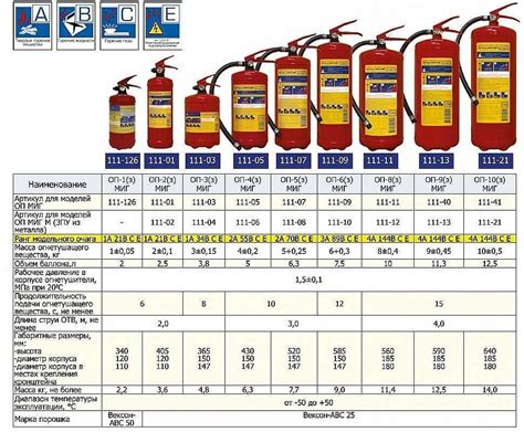 Порошковый огнетушитель оп - виды и маркировка, технические ...