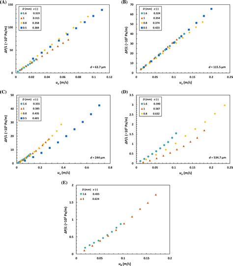 An Experimental Study Of Pressure Drop Characteristics Under Single