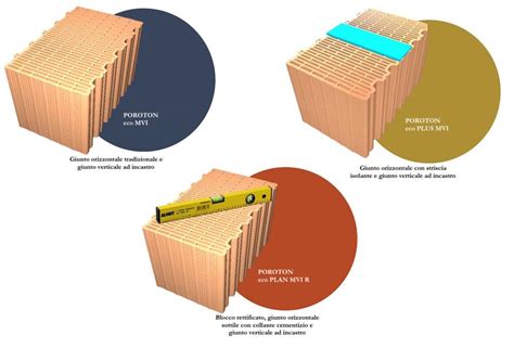 Pnrr I Blocchi Poroton Eco Mvi Per Edifici Pi Performanti E Salubri