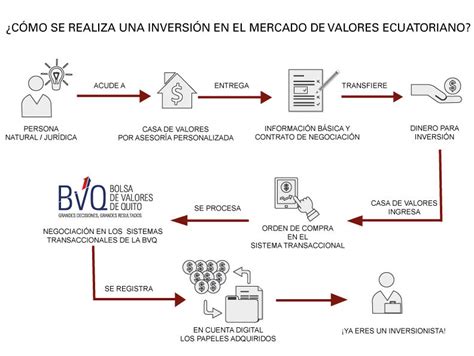 Mercado De Valores Del Ecuador Mind Map