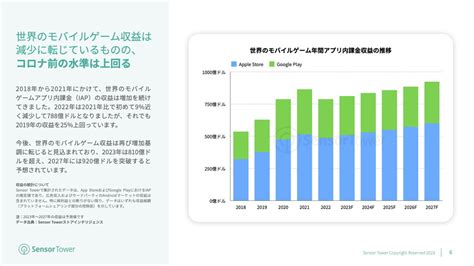 Sensor Tower、「2023年世界のモバイルゲーム市場予測」を公開 市場規模は22年減少も再び増勢に転じる Gamebiz