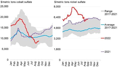 Battery Metals Monthly Prices Return To Growth BloombergNEF