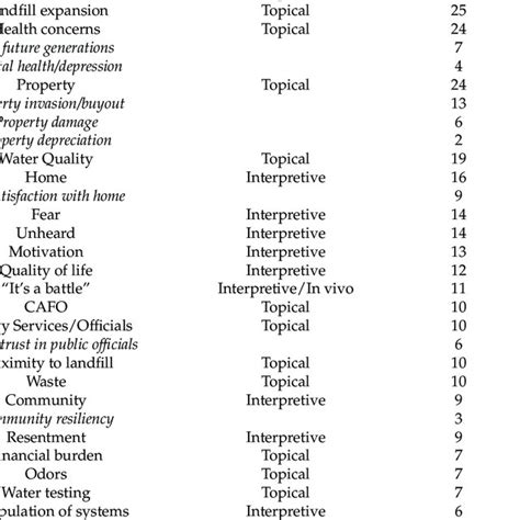 List Of Researcher Generated Codes For Qualitative Analysis Download