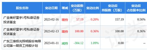 3月17日三雄极光现1笔折价2123的大宗交易 合计成交105925万元数据指标营业部