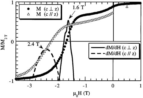 Low Temperature Hysteresis Loops K Of Anisotropic Sm Fe N