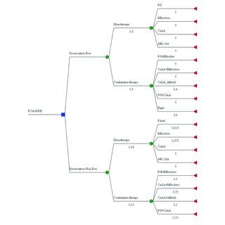 | Decision tree model. | Download Scientific Diagram