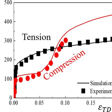 Stress Strain Curves Under Tension Along The Td Subsequent To A Download Scientific Diagram