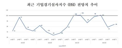 충북 제조업 체감경기 여전히 부정적bsi 84 네이트 뉴스