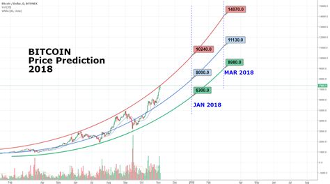 BTC Price 2018 For BITFINEX BTCUSD By Fibonatic TradingView