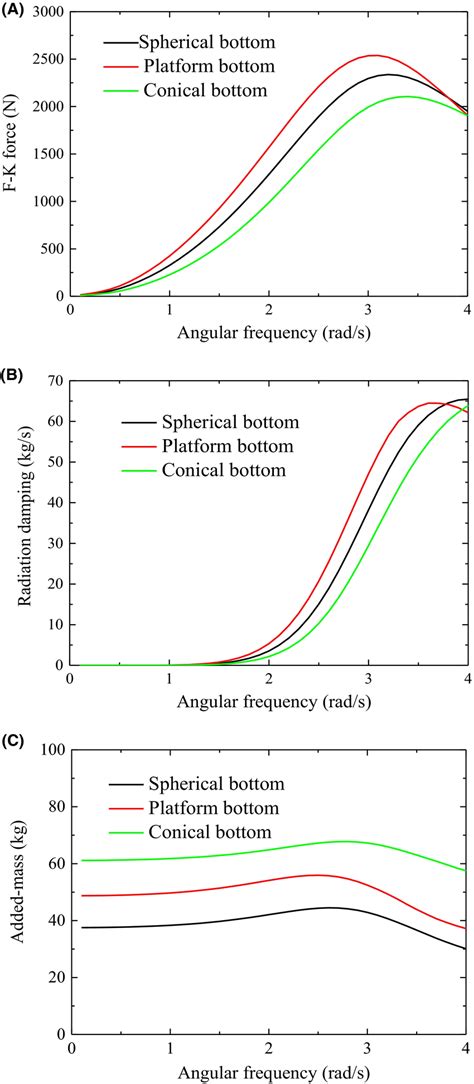 Hydrodynamic Performance Curves Of Floats With Three Different Shapes