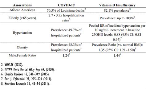 Vitamin D may be a Covid-19 drug, American study suggests