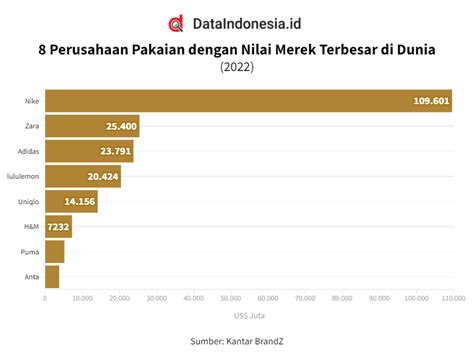 Dataindonesia Id On Twitter Daftar Perusahaan Pakaian Dengan Nilai