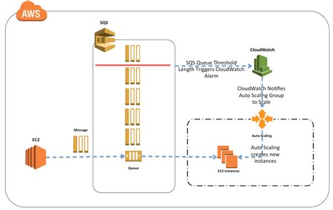 Aws Simple Queue Service Sqs