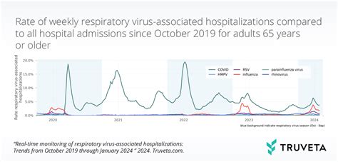 Real Time Respiratory Virus Trends Through January