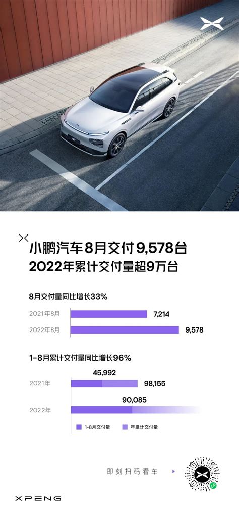 小鹏汽车公布最新交付成绩：8月总交付9578台，同比增长33 华夏ev网