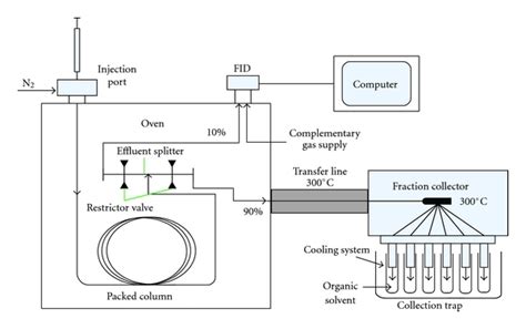 column gas chromatography