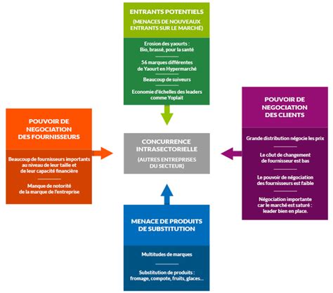 Les 5 Forces De Porter DigiSchool