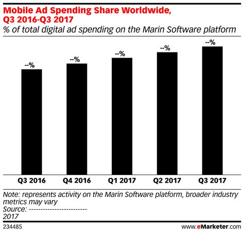 Mobile Ad Spending Share Worldwide Q3 2016 Q3 2017 Of Total Digital