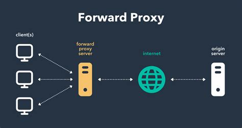 Reverse Proxy What It Is And How It Elevates Your Website Performance