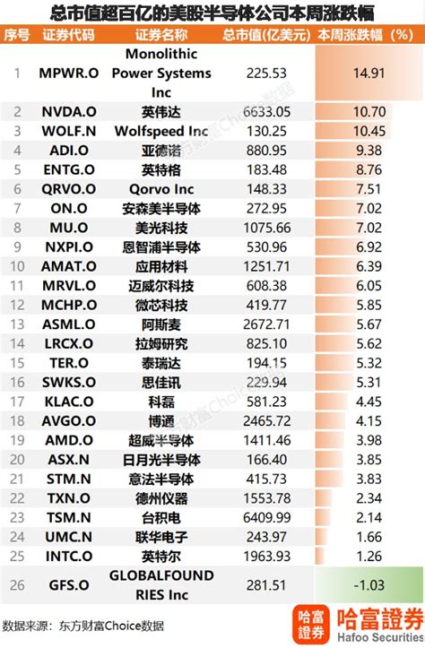 美股半导体公司本周强势上涨 调整已结束？a股通半导体板块大半股票本周均上涨财富号东方财富网