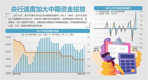 连续三月加量！央行增量续作mlf4990亿 新闻频道 和讯网