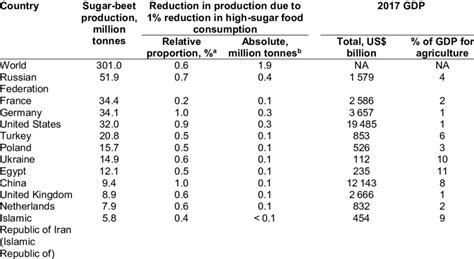 Production By The Top 15 Global Sugar Beet Producing Countries 2017 Download Scientific