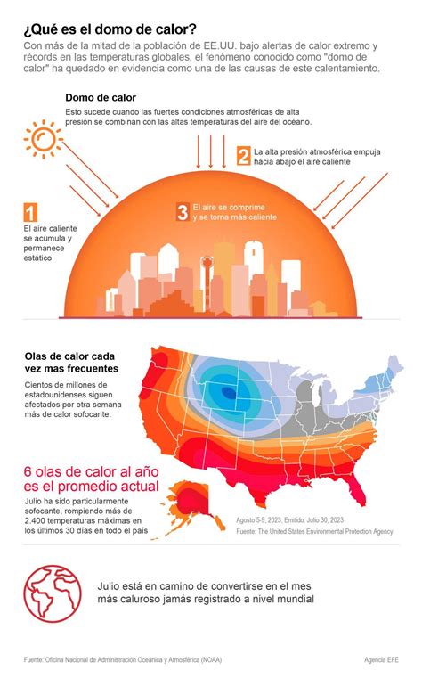 ¿qué Es El Domo De Calor ¿qué Efectos Tiene Para El Planeta Radio