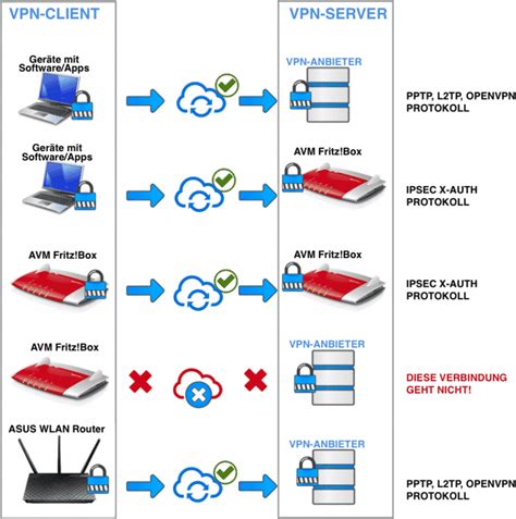 Fritzbox VPN Miteinander Verbinden Was Du Wissen Musst