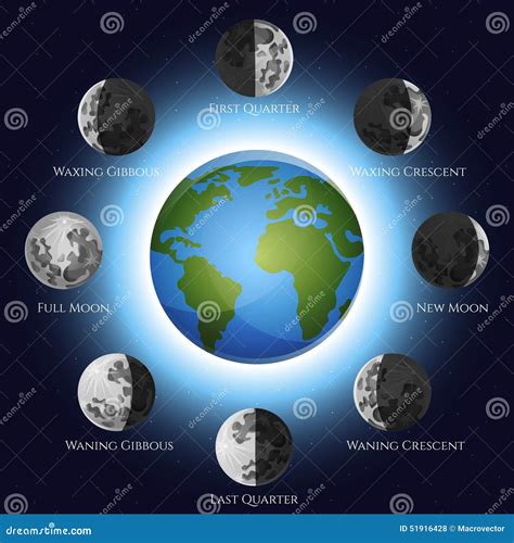 Moon Phases Relation Of The Phases Of The Moon With Its Revolution