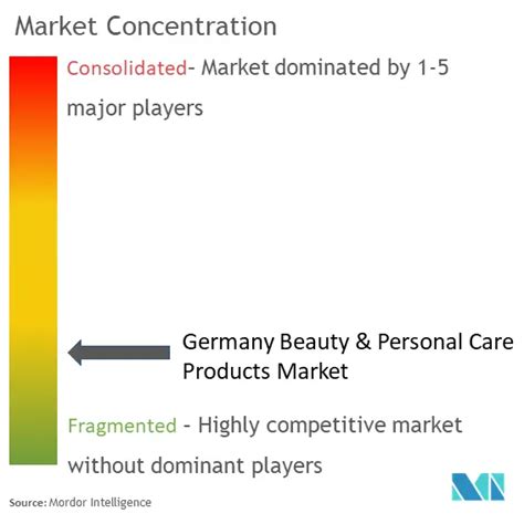 Germany Beauty Personal Care Products Share Analysis : Global Market