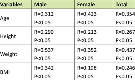 Correlation Between Pvd And Different Variables According To Sex Download Scientific Diagram