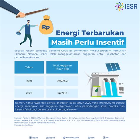 Energi Terbarukan Masih Perlu Insentif Iesr