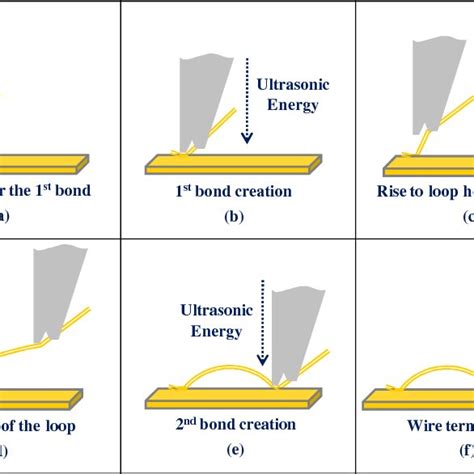 Wire Bond Loop Formation Steps For Wedge Bonding Download Scientific