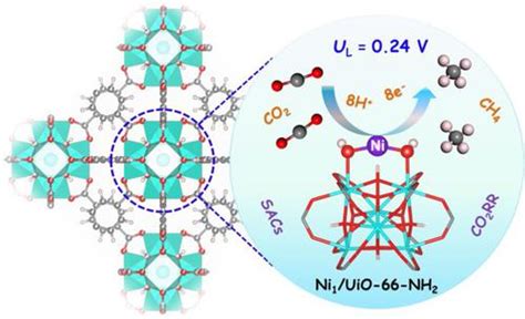 Ultrastable Nickel Single Atom Catalysts With High Activity And