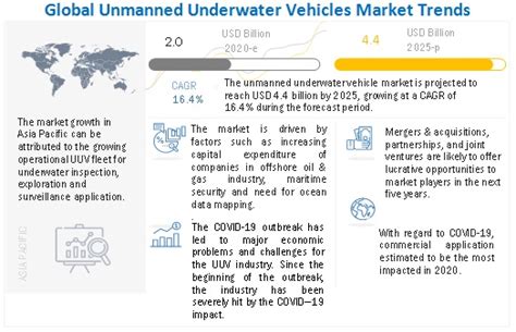 Unmanned Underwater Vehicles Market Is Projected To Surpass 4 4