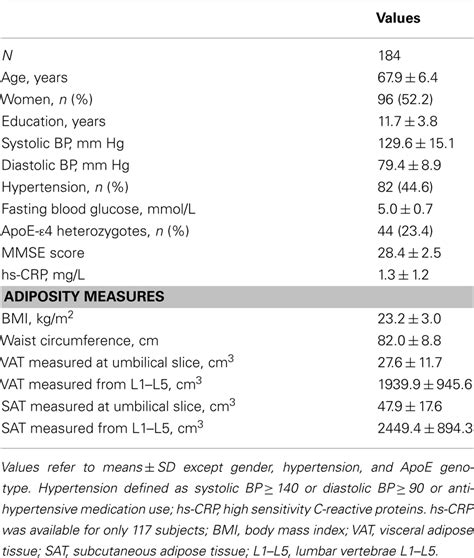 Frontiers Adverse Associations Between Visceral Adiposity Brain