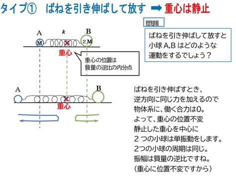 ばねの両端の小球の単振動 物理質問教室