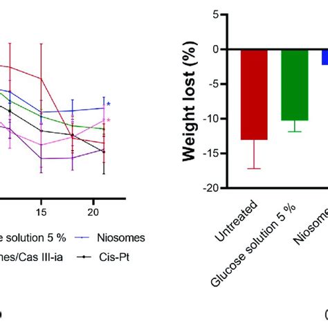 (a) The initial and final weight of BALB/c mice before, during, and ...