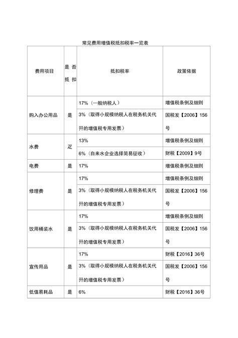 场地租赁费税点 干货建筑行业会计必备进项抵扣税率及常用分类编码简称汇总 丫空间