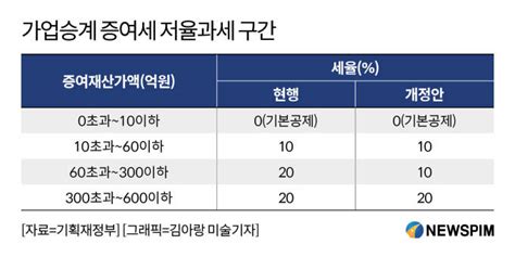 세법개정 가업승계 세제혜택 확대300억까지 10 적용