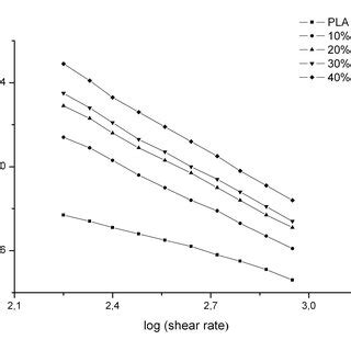 Evolution Of Relative Viscosity With Shear Rate Log Scale For Pla Cf